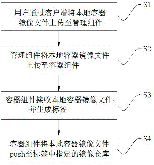 Method and system for uploading mirror images in local container to mirror image warehouse