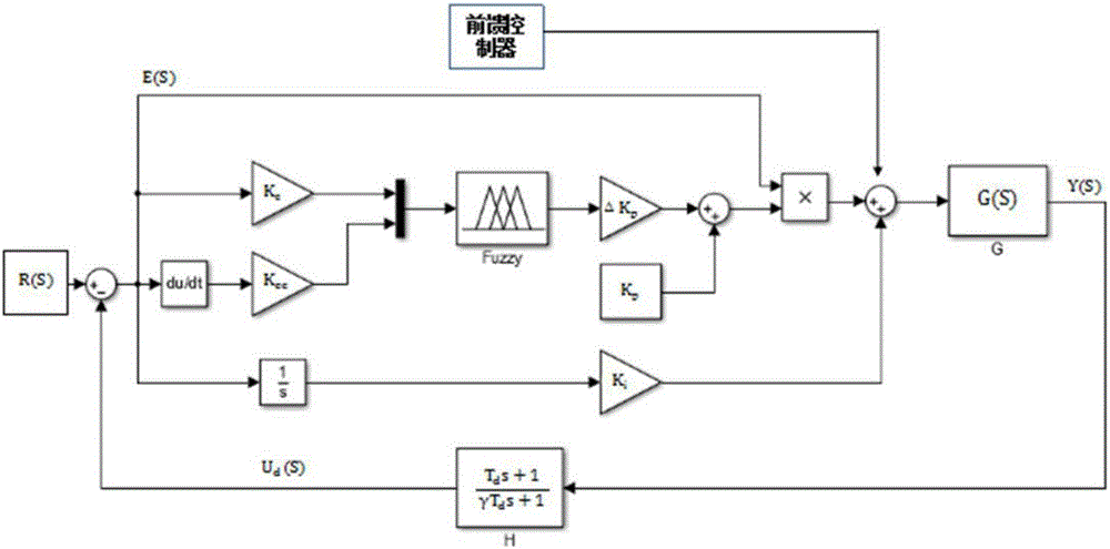 Fuzzy control-based differentiation first PID (proportion integration differentiation) control system