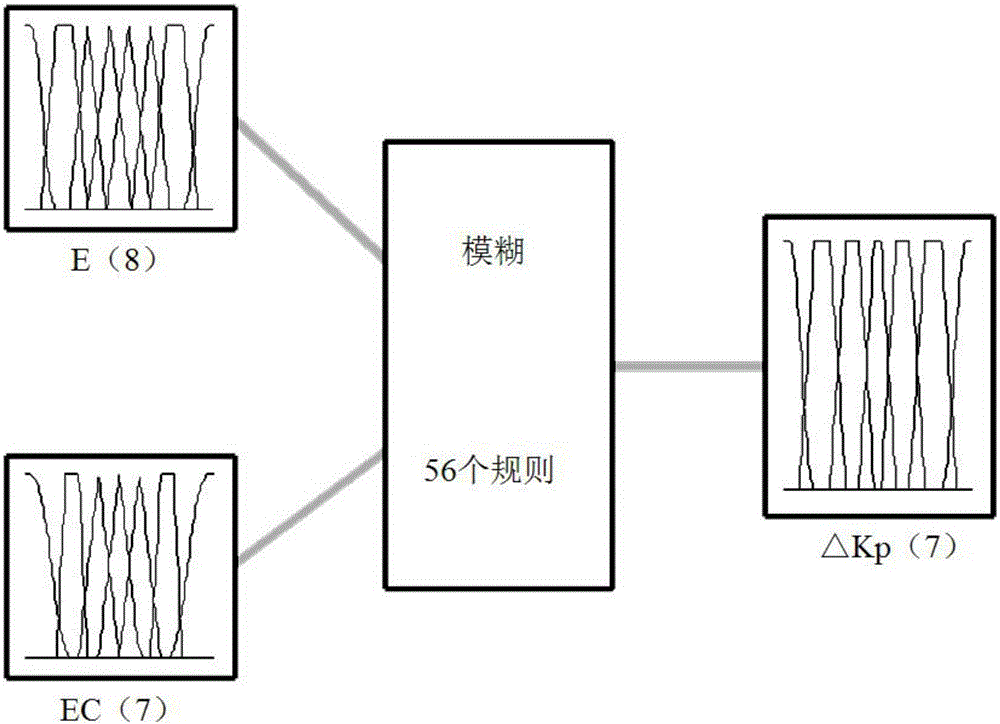 Fuzzy control-based differentiation first PID (proportion integration differentiation) control system