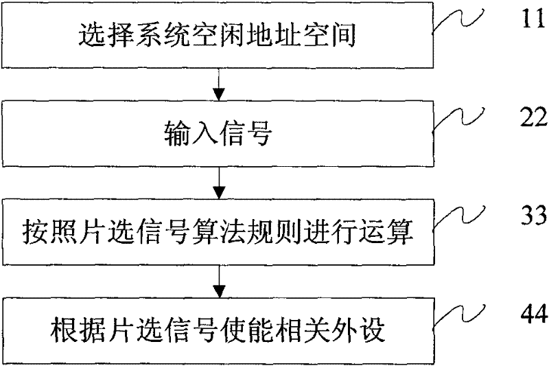 Chip select signal spreading method