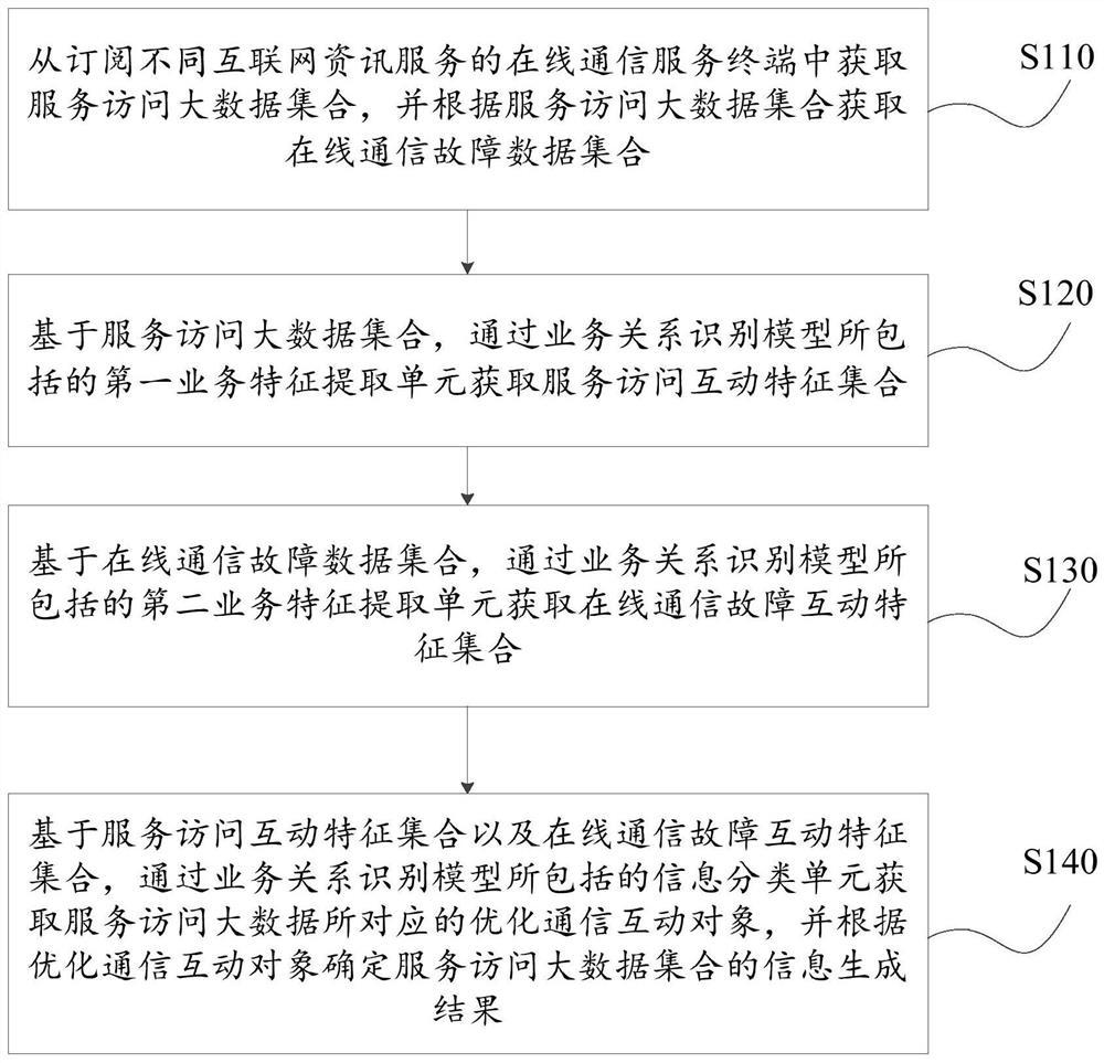 Information generation method and cloud service platform based on intelligent online communication and big data