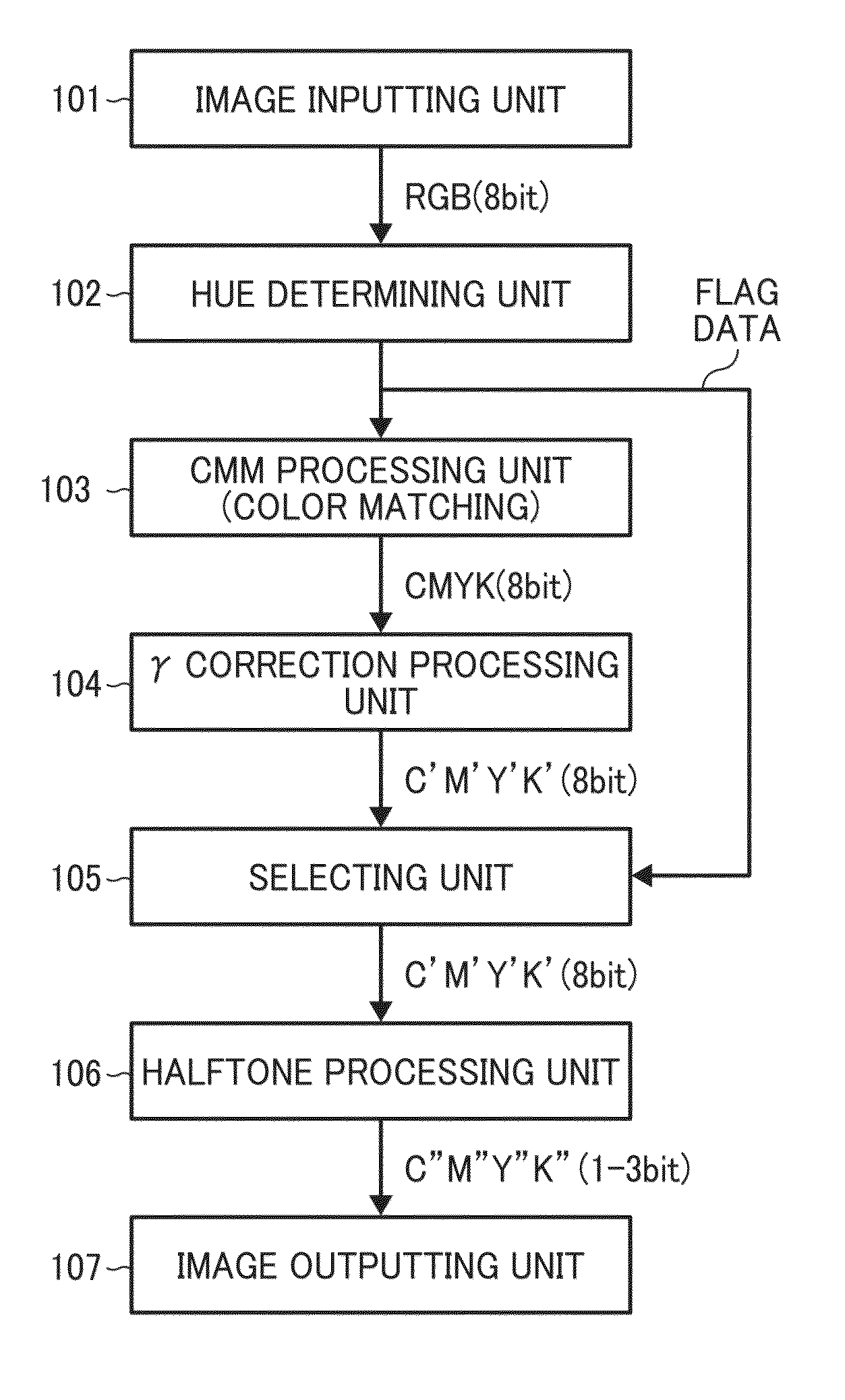 Image processing system, method, program, and storage medium to implement universal color design