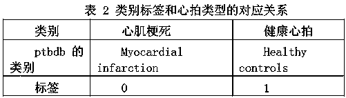 Automatic detection method of myocardial infarction based on lead fusion deep neural network