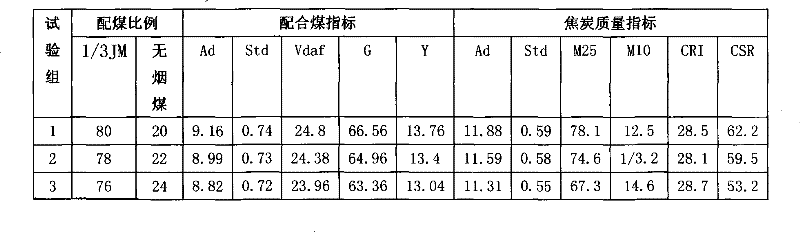 Method for producing first-grade metallurgical coke using high-sulfur and high-ash coking coal