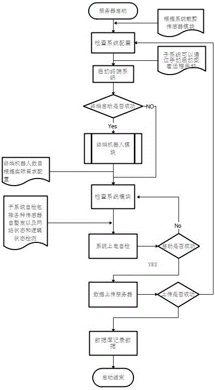 Application of Ros distribution system structure in medical care field