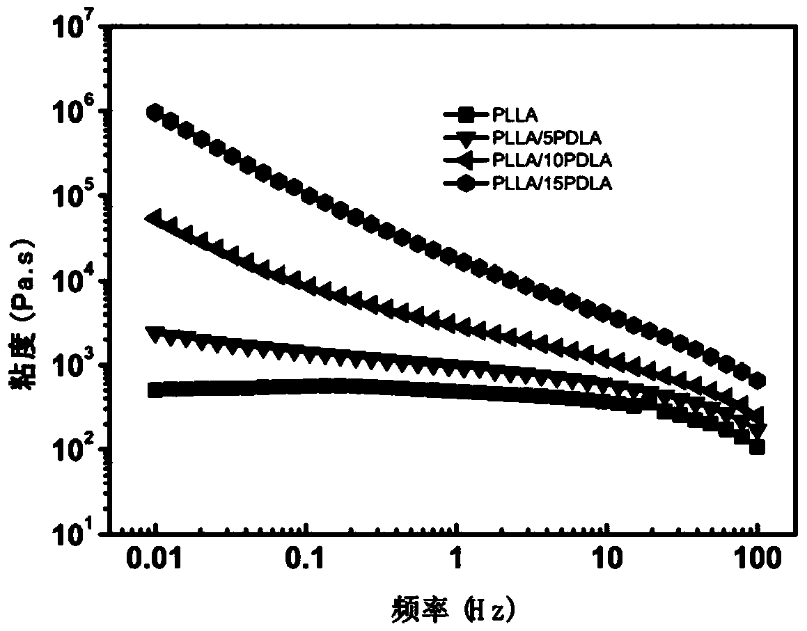 Super tough and high heat resistant polylactic acid/elastomer blend material or product and preparation method thereof