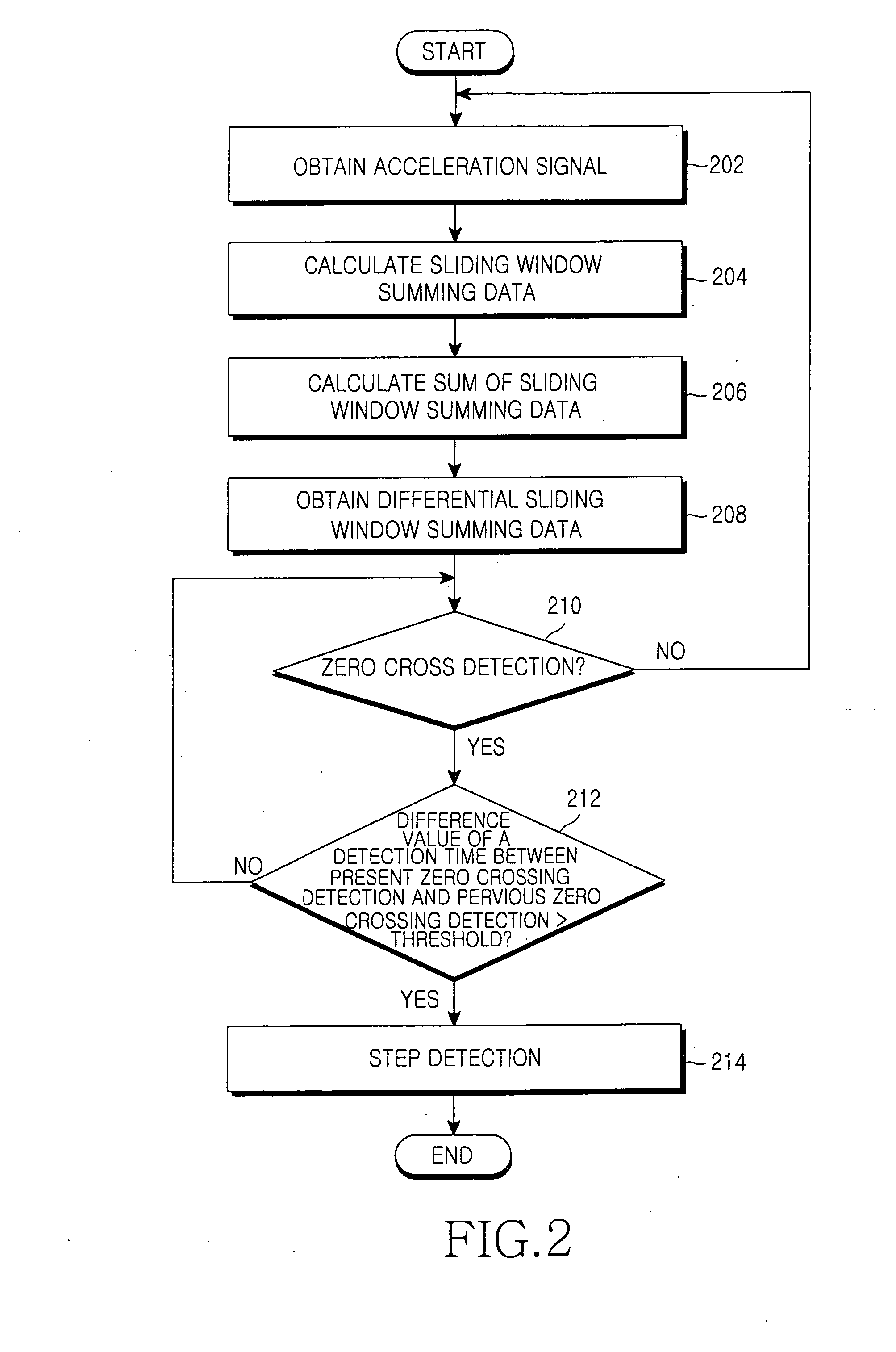 Apparatus and method for detecting steps in personal navigation system