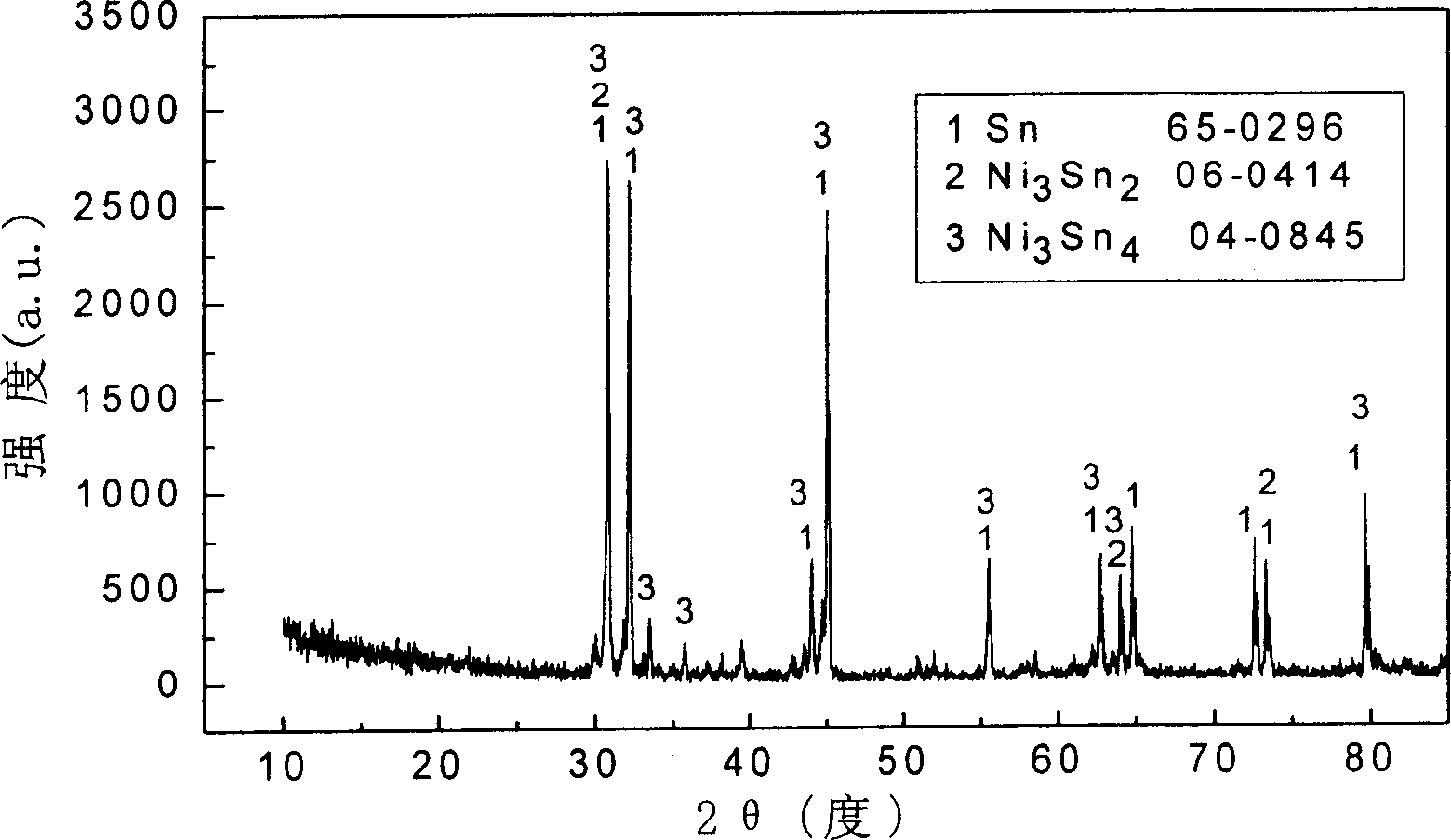 Preparation method for high-capacity Sn-Ni alloy compound as lithium ion battery negative electrode material