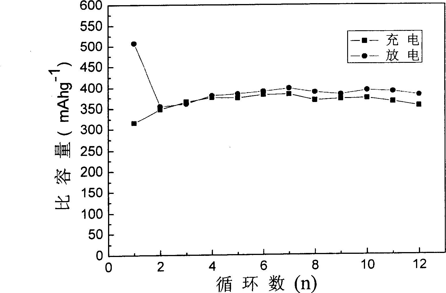 Preparation method for high-capacity Sn-Ni alloy compound as lithium ion battery negative electrode material