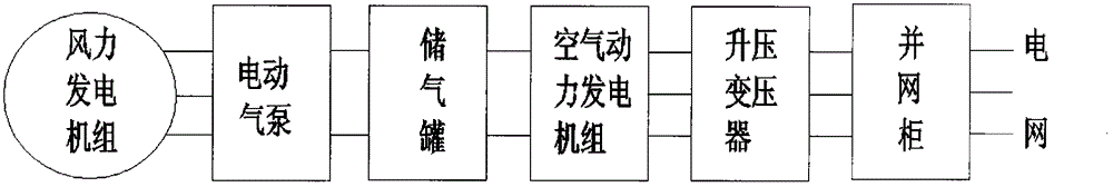 Wind power generation grid connected configuration system