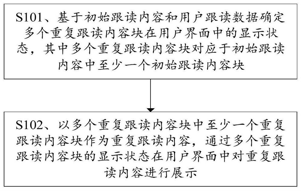 Reading content display method and device, medium and computing equipment