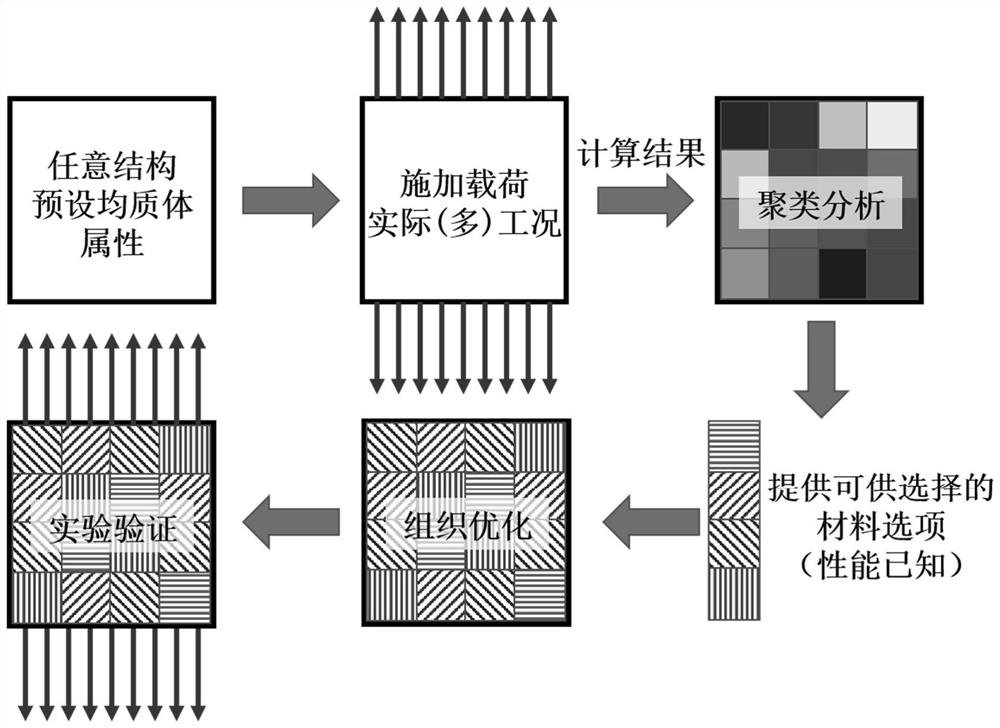 Component performance optimization design method and system based on machine learning clustering analysis