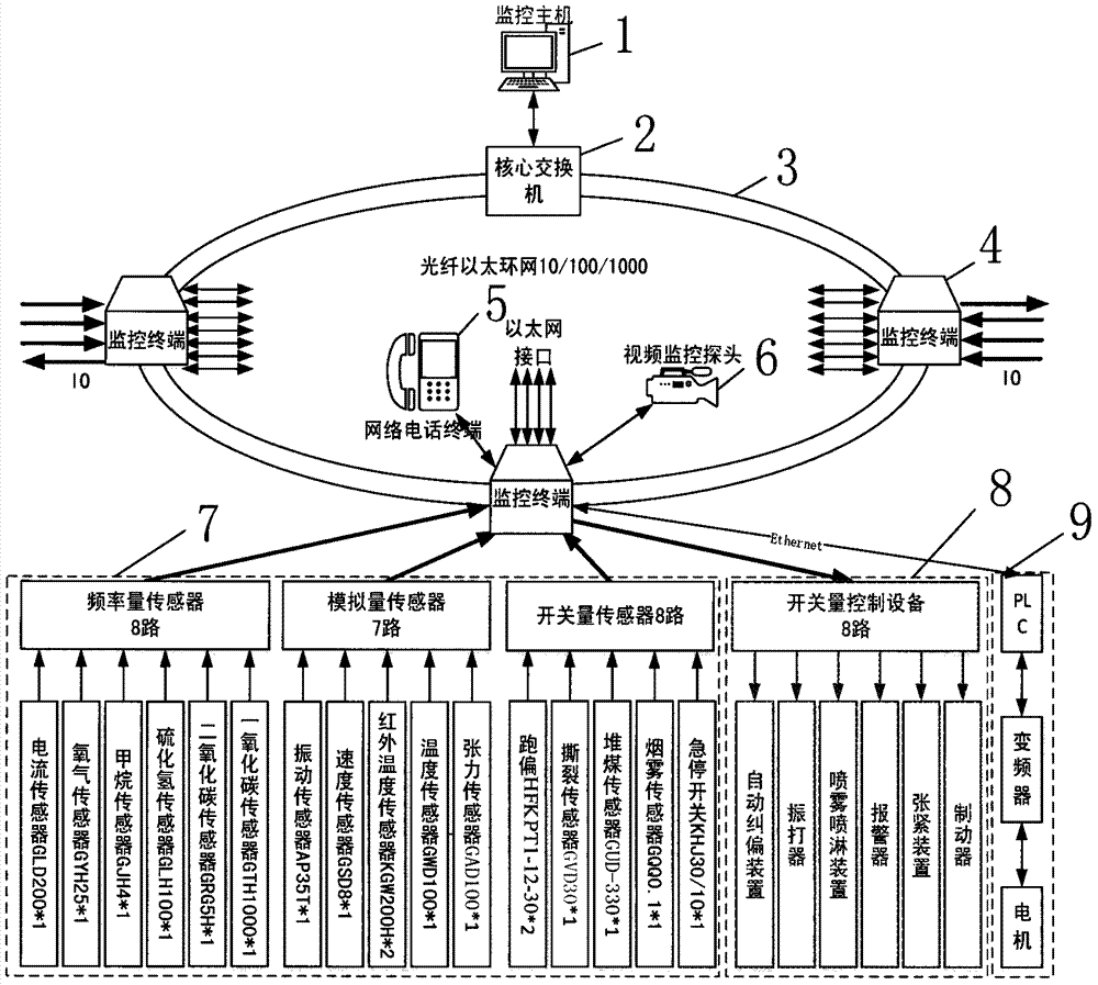 Belt conveyor monitoring system based on Ethernet