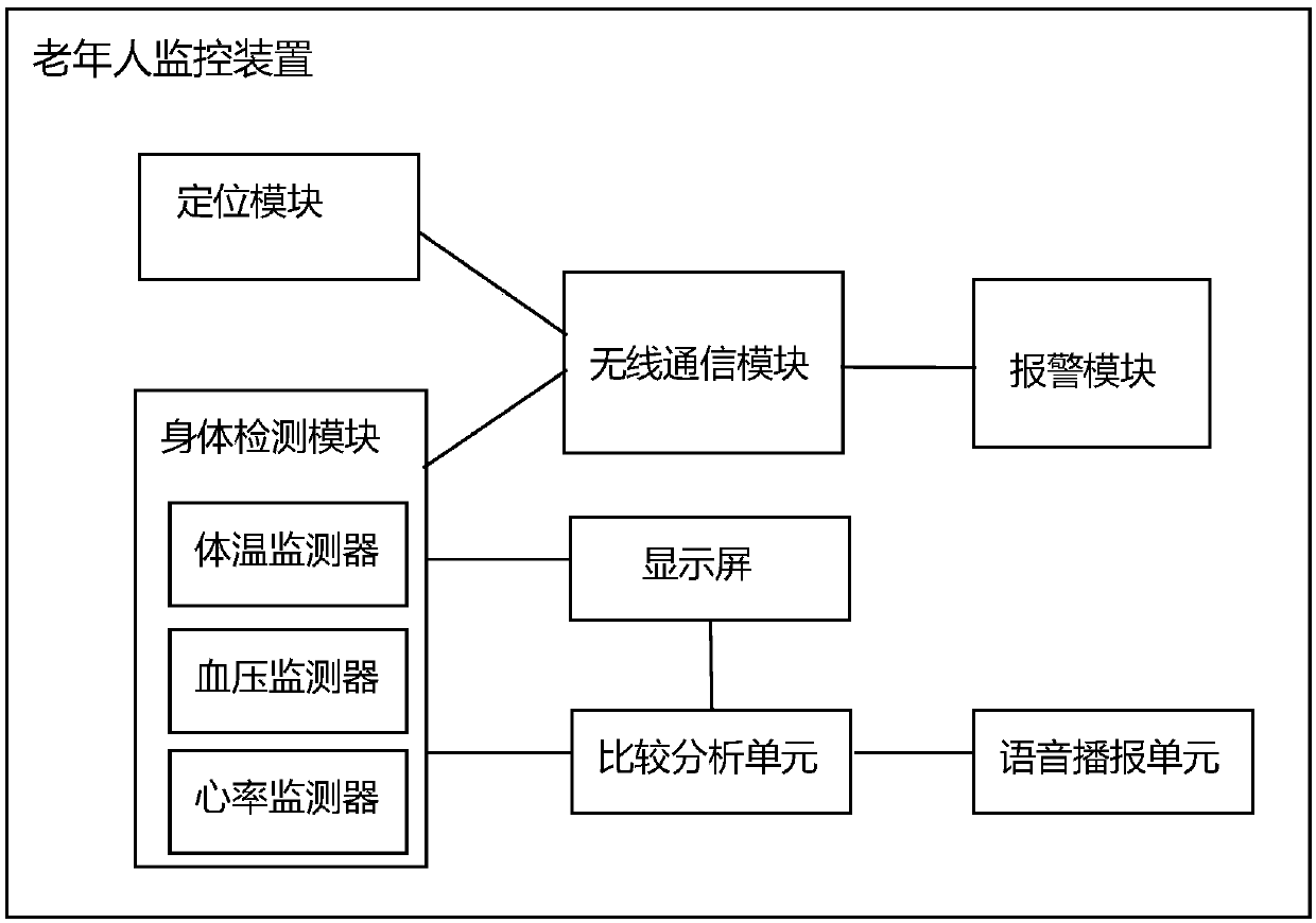 Community elder monitoring system based on convergence of beidou foundation reinforcement and internet of things