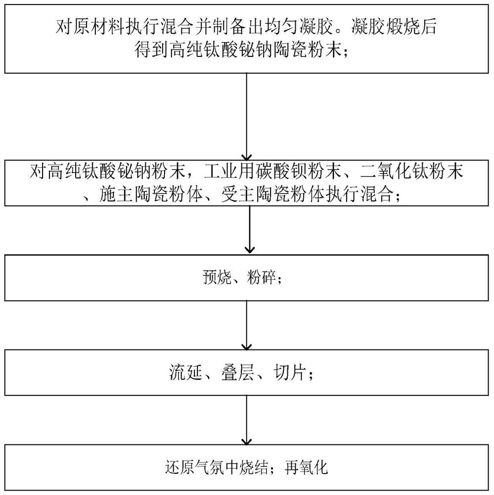 A kind of low-resistance heat-sensitive ceramic material and its preparation method and application