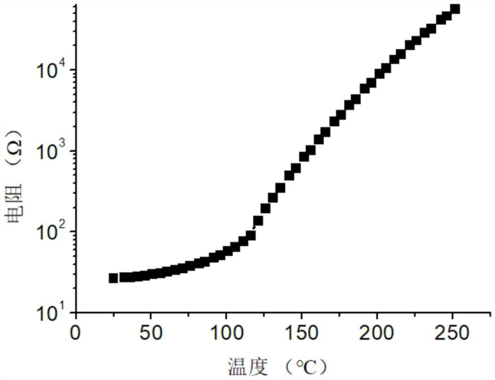 A kind of low-resistance heat-sensitive ceramic material and its preparation method and application