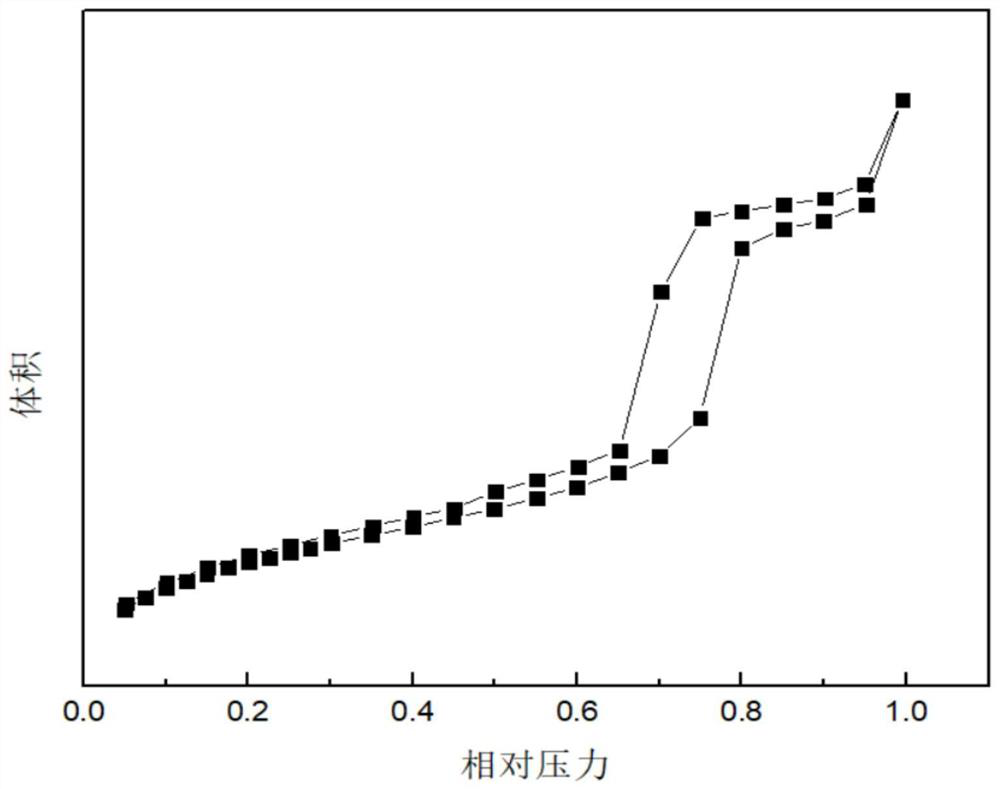 Method for preparing mesoporous molecular sieve with high aluminum content under neutral condition