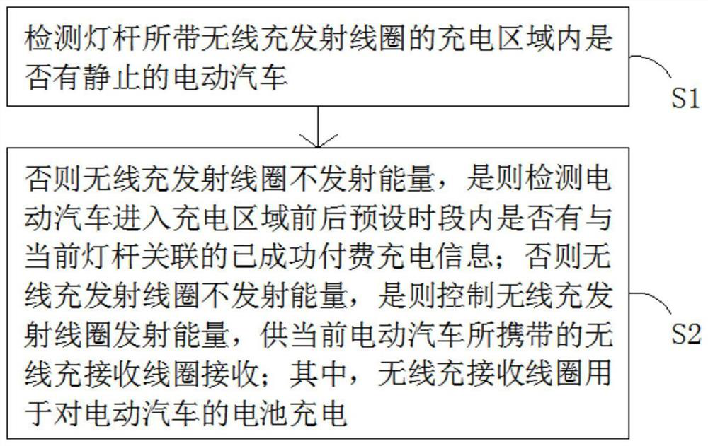 Electric vehicle wireless charging method and system based on intelligent lamp pole