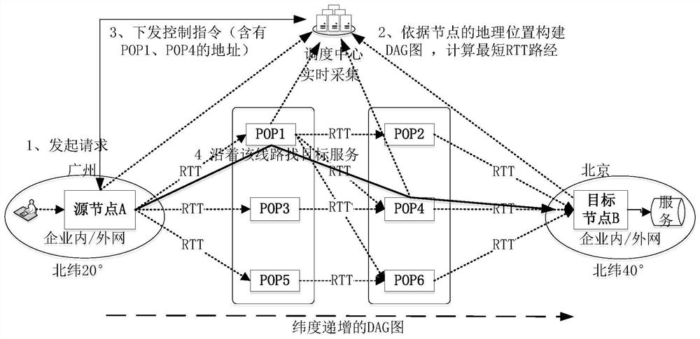 Scheduling method of an Overlay virtual link dynamic route, server and storage medium