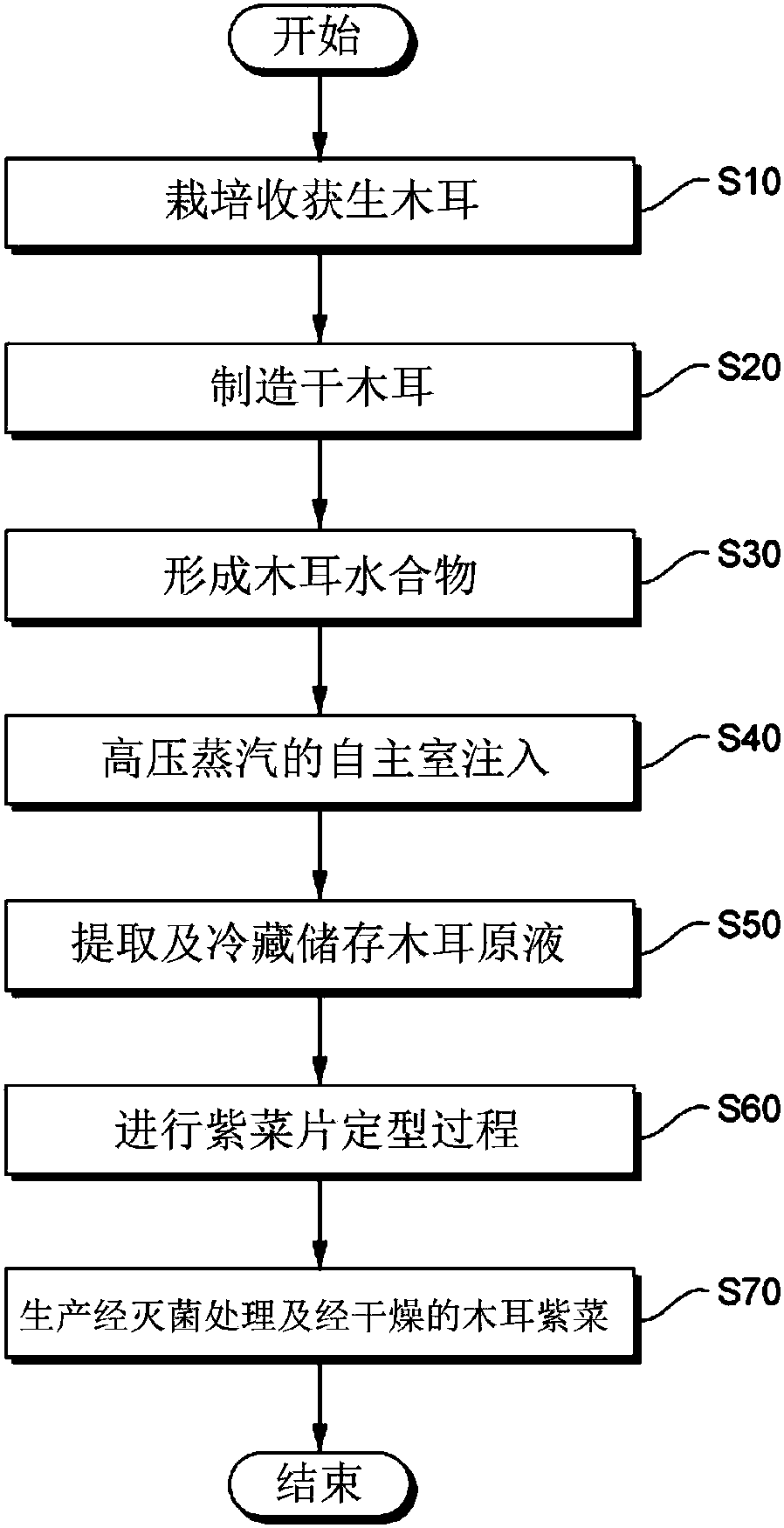A method for manufacturing tree ear mushroom lavor improved healthy functionality and expiration date