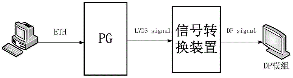 Programmable device-based signal conversion equipment