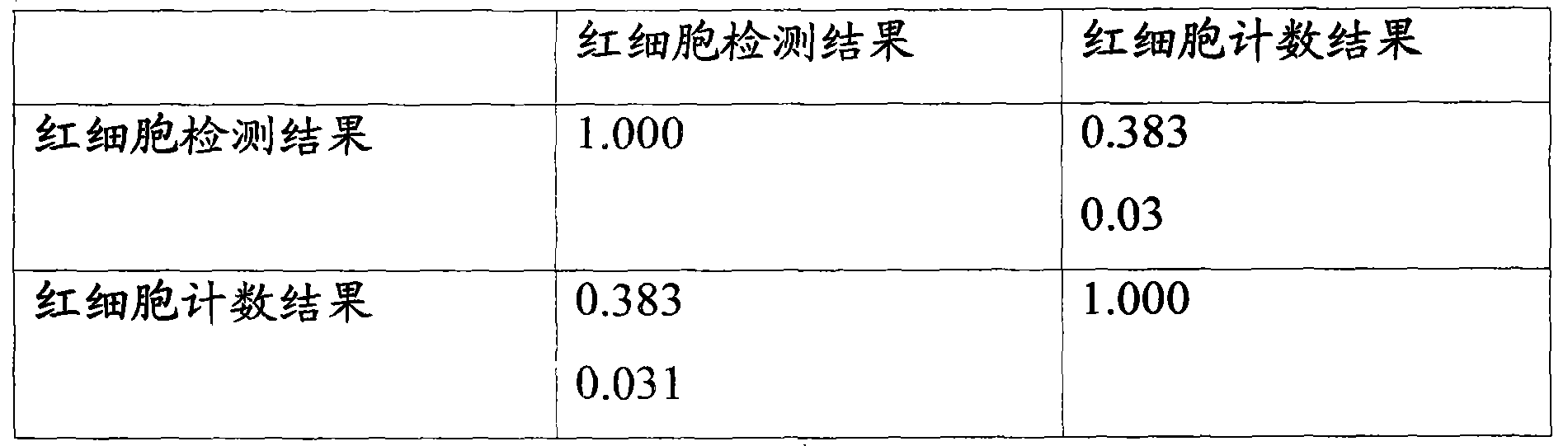 Method for correcting poultry red blood cell counting result detected by full-automatic blood cell analyzer