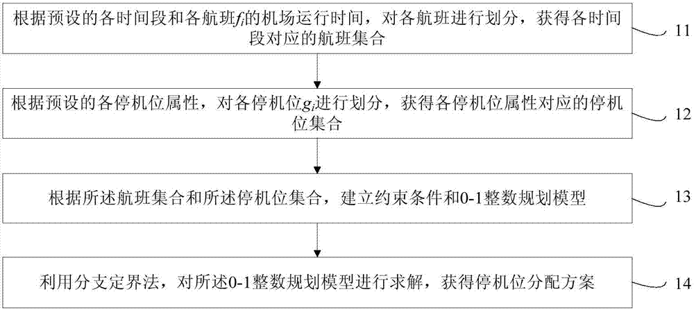 Time-space dimension decomposition-based airport gate position allocation method and system