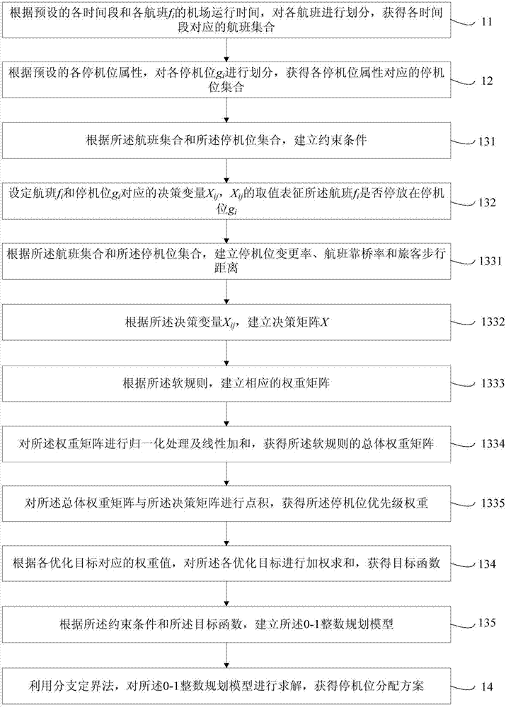 Time-space dimension decomposition-based airport gate position allocation method and system