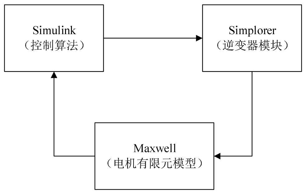 Permanent magnet synchronous motor NVH optimization method based on frequency adaptive repetitive control