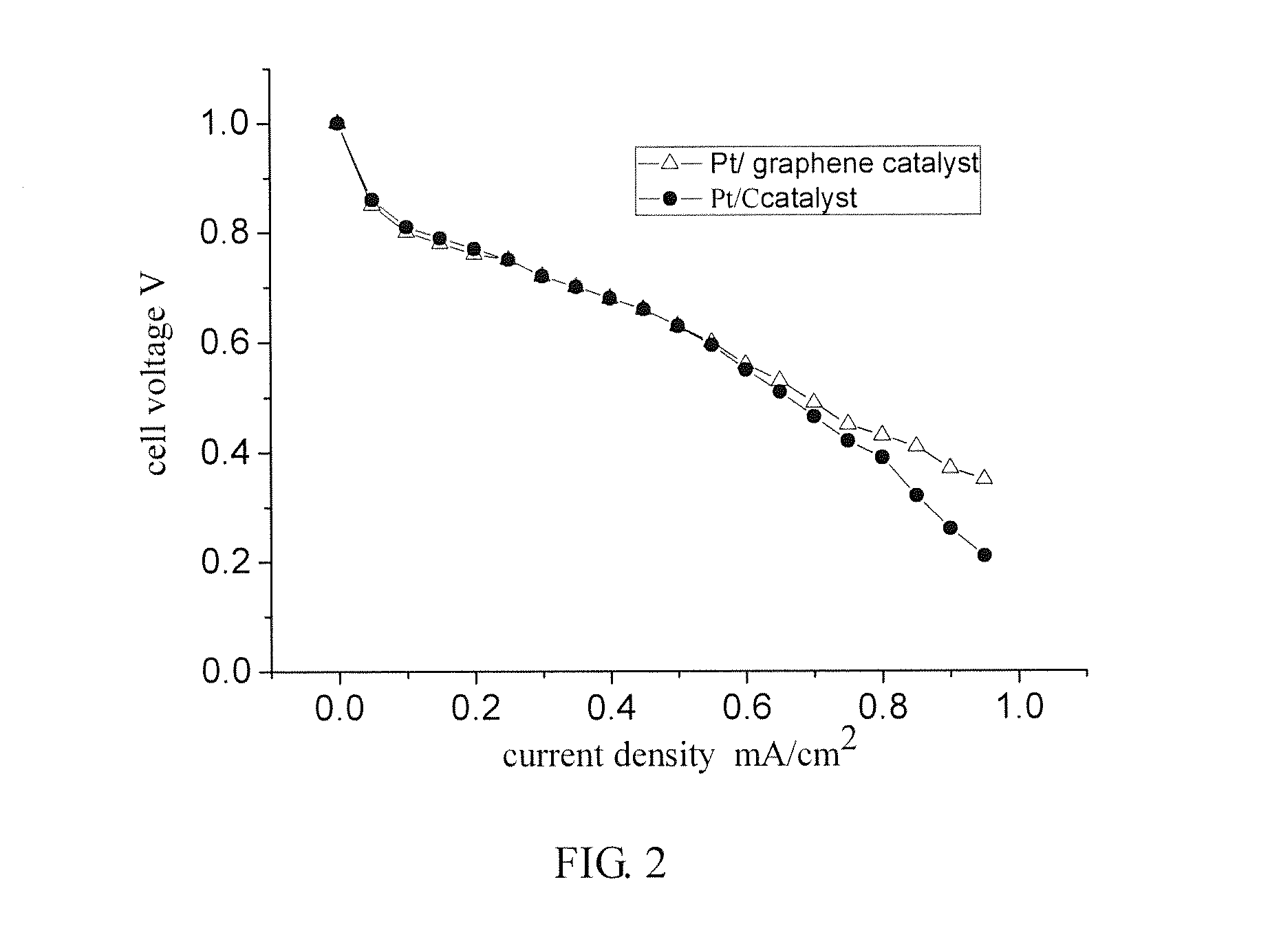 Pt/graphene catalyst, preparation method and use thereof
