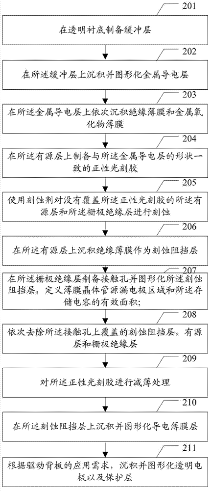 Manufacture method of thin film transistor driving rear panel