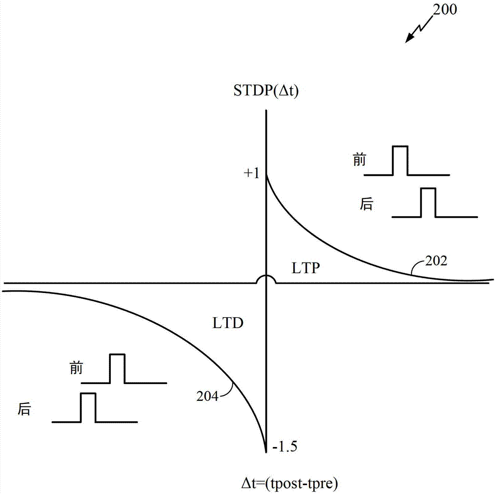 Methods and systems for three-memristor synapse with STDP and dopamine signaling