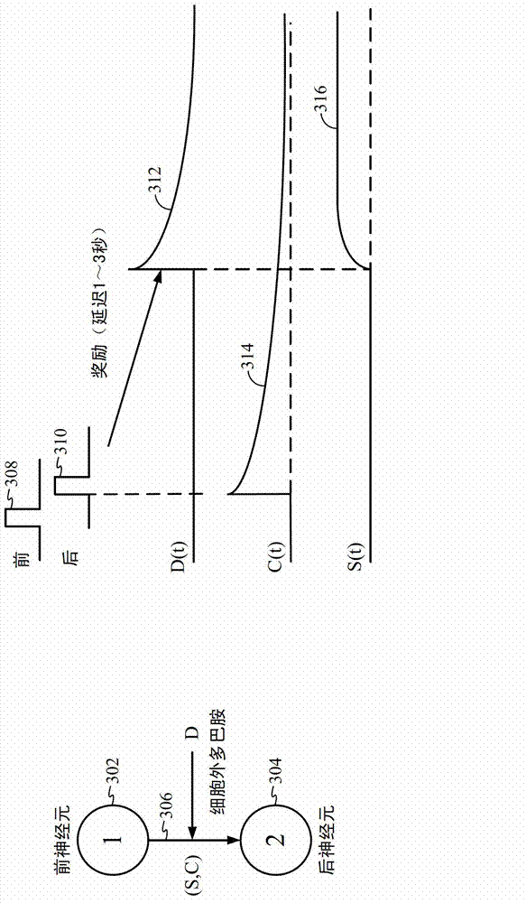 Methods and systems for three-memristor synapse with STDP and dopamine signaling