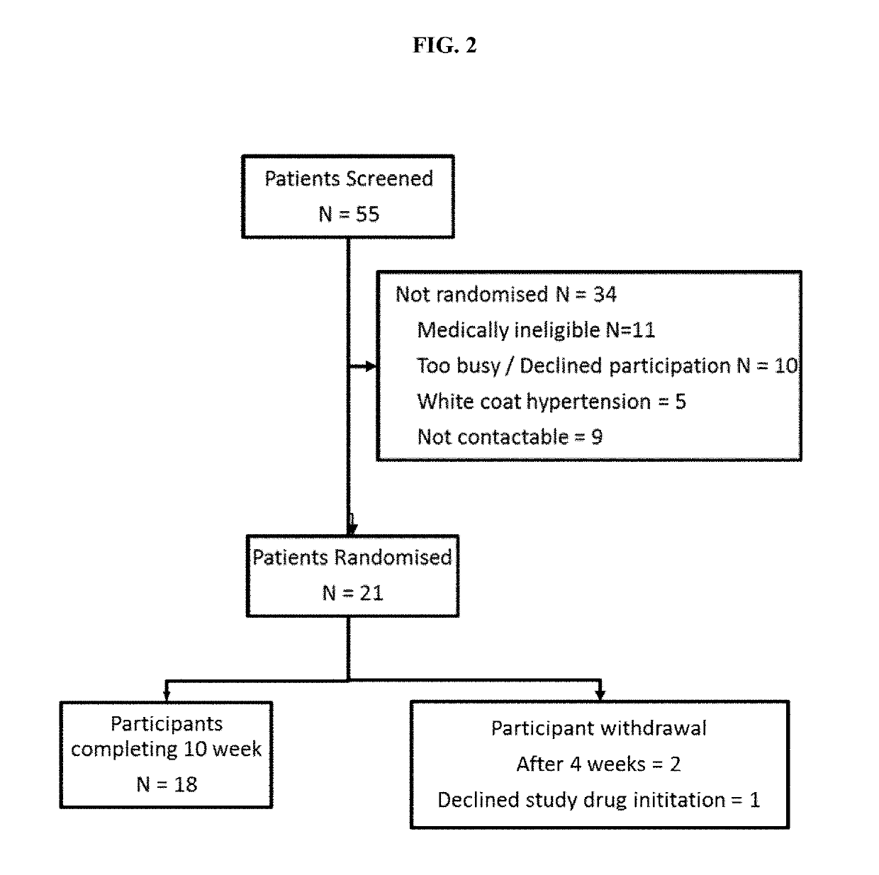 Compositions for the treatment of hypertension