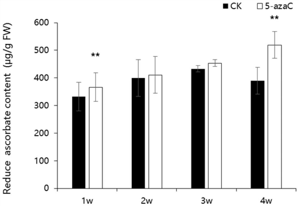 A method for regulating and controlling the content of ascorbic acid in tomato fruit and its application