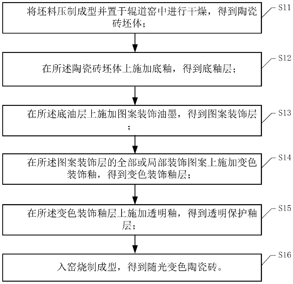 Decorative pattern photochromic ceramic tile and preparation method thereof