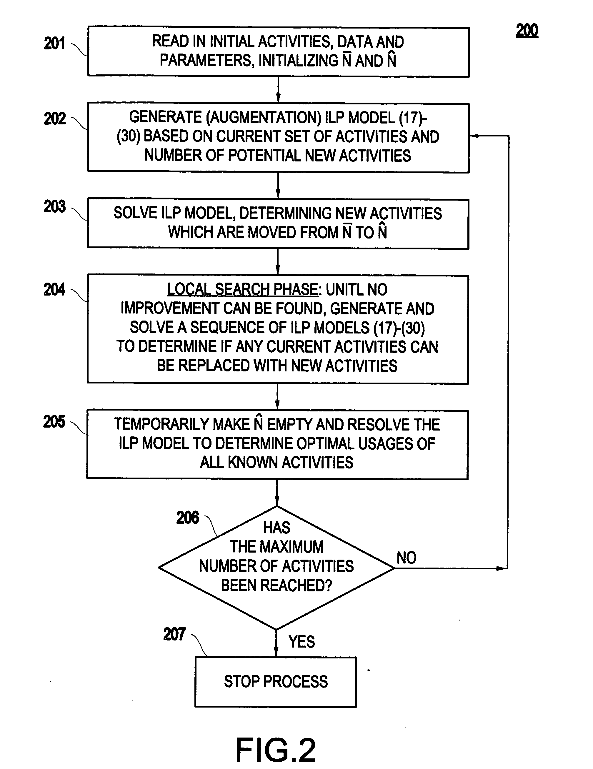 Method and apparatus for generating profile of solutions trading off number of activities utilized and objective value for bilinear integer optimization models
