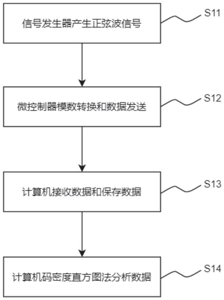 Method for testing differential nonlinearity and integral nonlinearity of microcontroller analog-to-digital converter