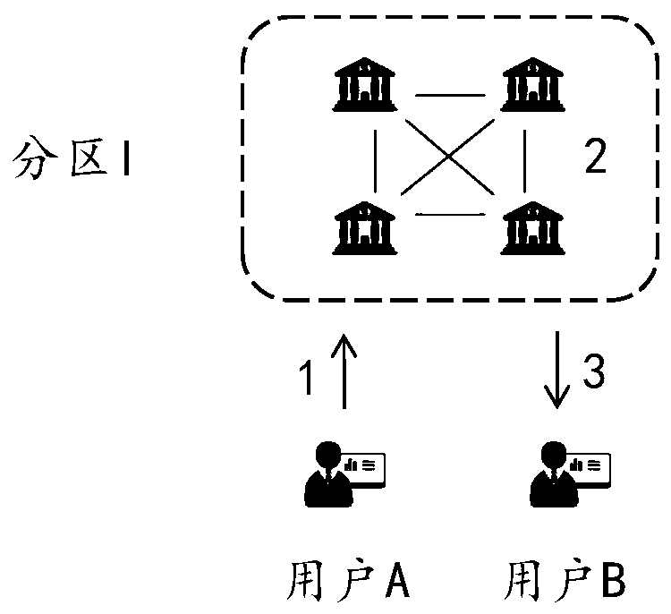Transaction method and system based on partition consensus