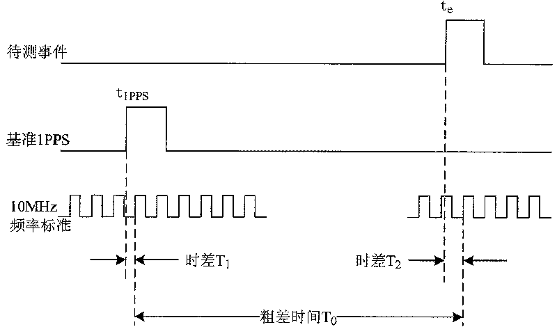 Method for accurate time measurement and its measuring circuit