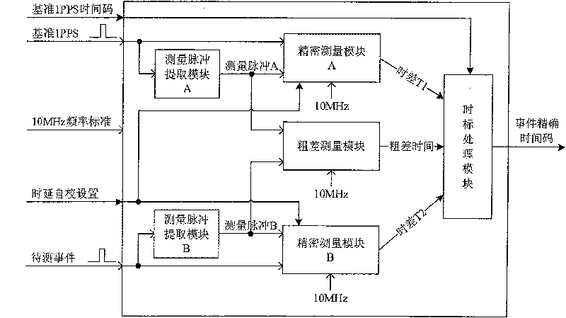 Method for accurate time measurement and its measuring circuit