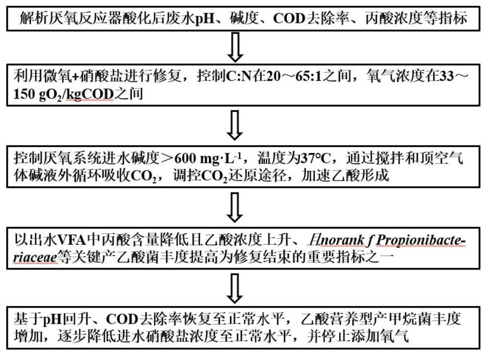 Method for repairing acidification system of anaerobic reactor under condition of high influent COD (Chemical Oxygen Demand) concentration