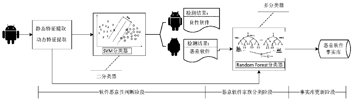 Dynamic and static combination detection method for Android mobile network terminal malicious codes based on SVM