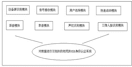 Anti-lock USB (universal serial bus) identity authentication system and anti-lock USB identity authentication method by means of recognizing data