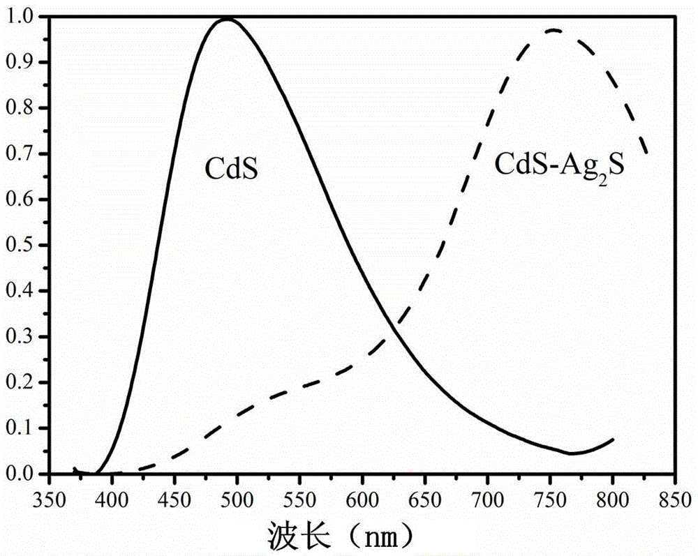 A preparation method of water-soluble cds-ag2s quantum dots with fluorescence energy transfer