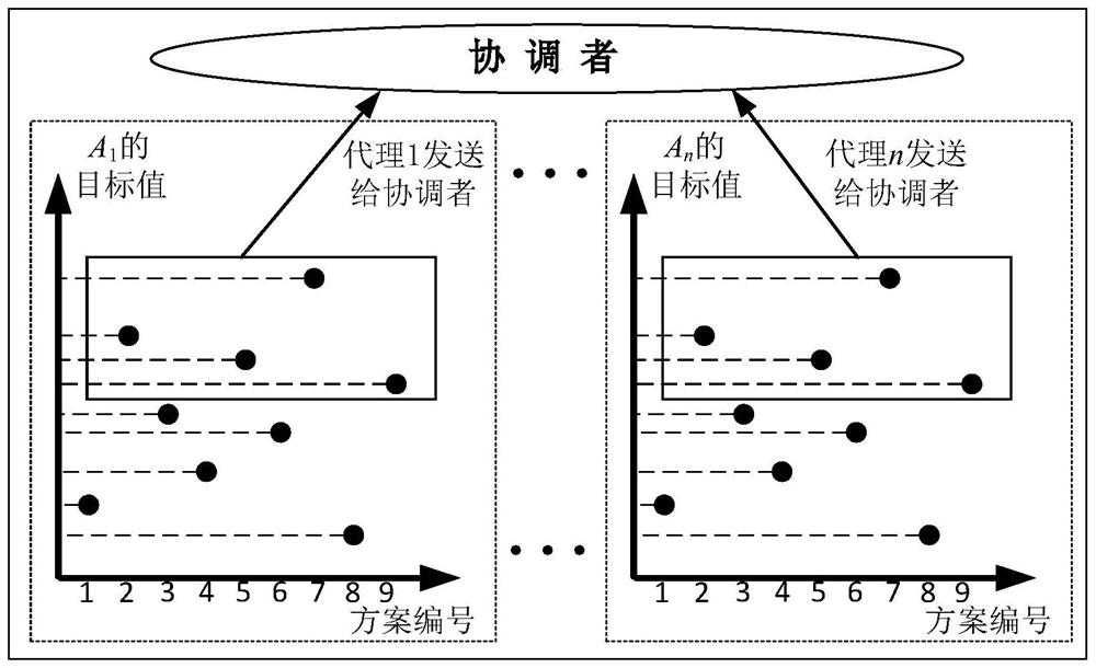 Multi-agent job shop negotiation scheduling optimization method