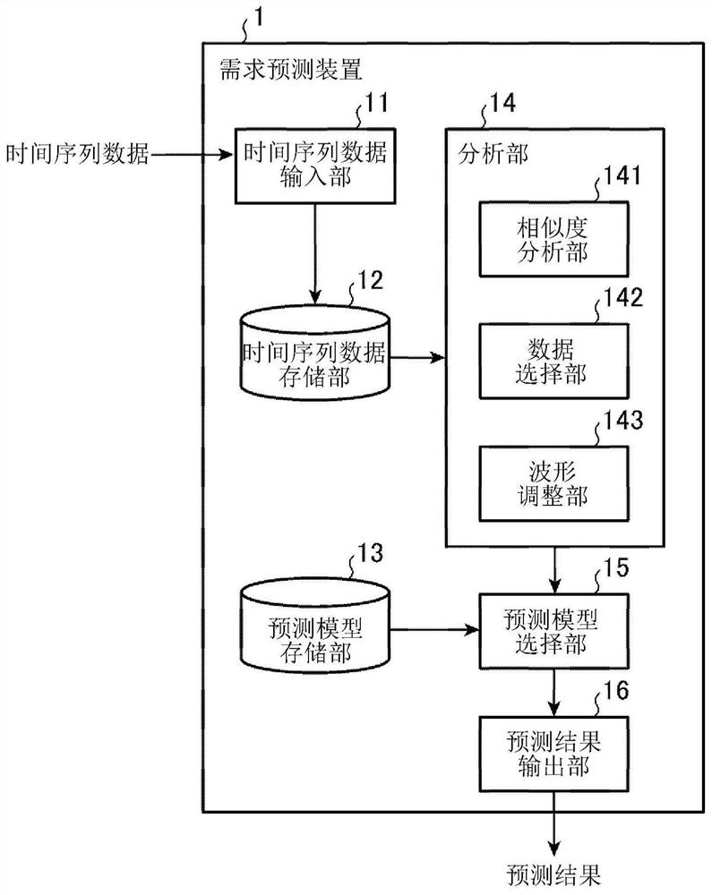 Demand prediction device and demand prediction method