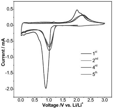 Layered Co3O4 lithium ion battery negative electrode material and preparation method thereof