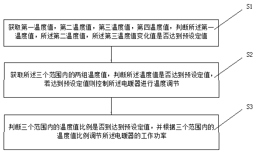 Control method of electric heater based on temperature value change control