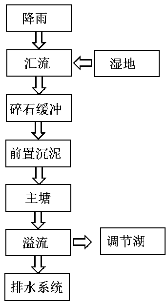 Mountain rainwater sponge construction method preventing waterlogging